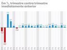Crescimento do PIB no segundo trimestre de 2025 é impulsionado por agropecuária, indústrias extrativas e serviços.