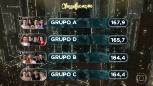 Classificação da 'Dança dos Famosos' em 24 de agosto de 2025.