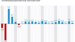 Crescimento do PIB no segundo trimestre de 2025 é impulsionado por agropecuária, indústrias extrativas e serviços.