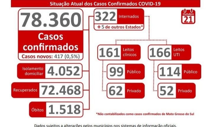 MS registra nova queda na taxa de contágio