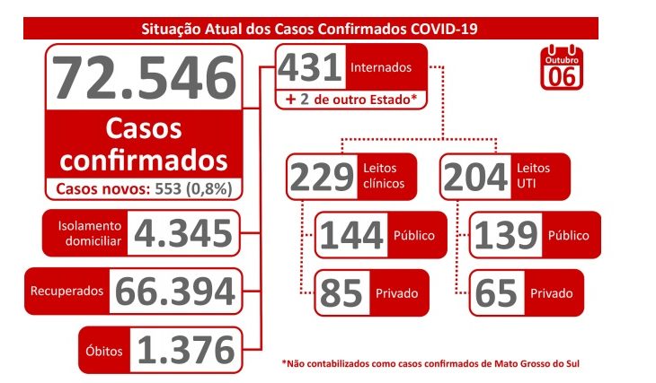 MS registra mais uma baixa na taxa de contágio