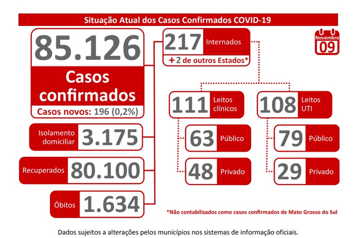 Taxa de contágio volta a subir em Mato Grosso do Sul