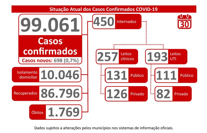 Taxa de contágio volta a subir no MS, e chega a 1.03
