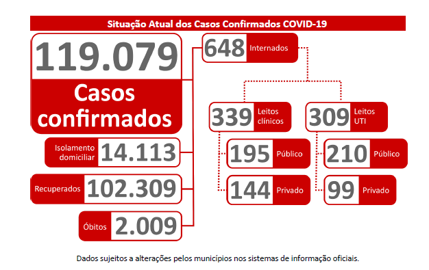 MS já registra mais de duas mil mortes por coronavírus
