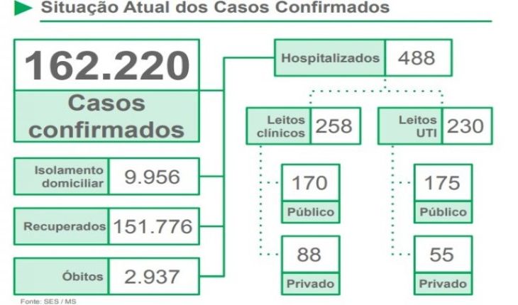 Número de mortes se aproxima dos 3 mil no MS