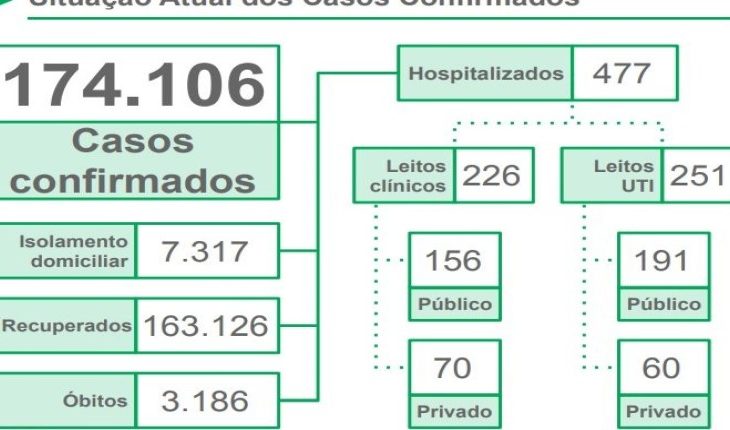 MS registra mais oito mortes e 871 novos casos de coronavírus