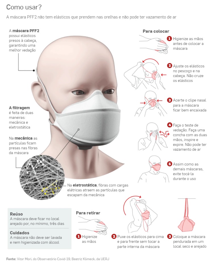 Saiba como usar as máscaras N95 e PFF2