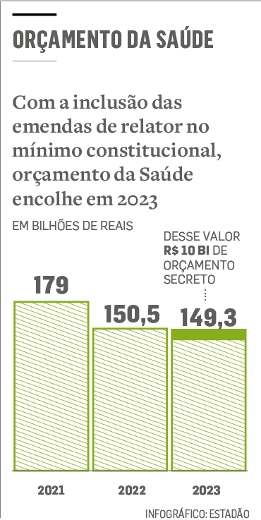 Orçamento secreto vai capturar R$ 10 bilhões de verba da saúde em 2023