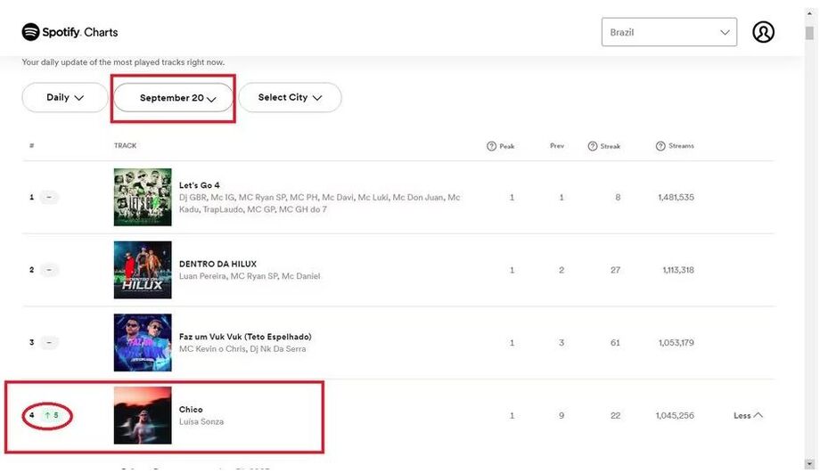 Após entrevista no 'Mais Você', no dia 20 de setembro, 'Chico' conquistou quatro posições no chart e voltou a ter mais de um milhão de streams diários