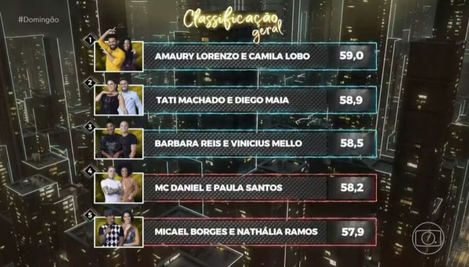 Classificação da 'Dança dos Famosos' após o programa de hoje, 9 de junho de 2024, no 'Domingão Com Huck'