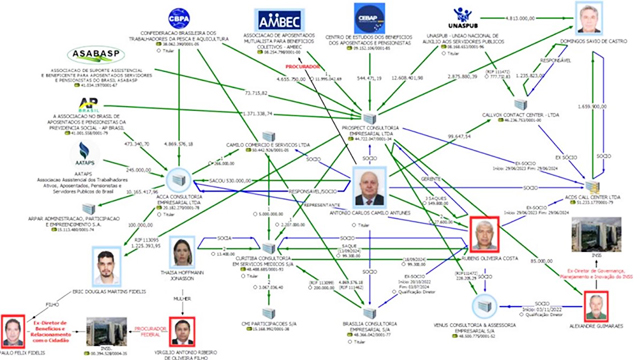 Fluxo de movimentações financeiras de Antônio Carlos Camilo Antunes, o 'Careca do INSS', apontado como operador de repasses do esquema de fraudes contra aposentados.