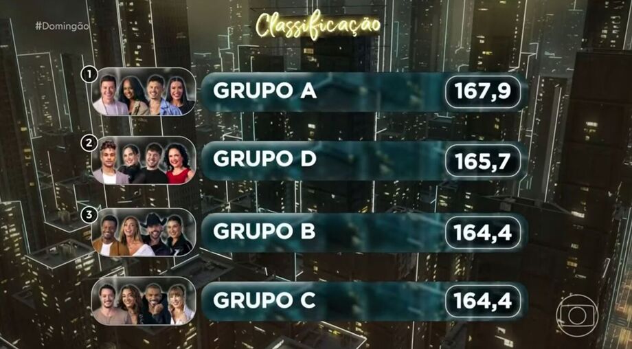 Classificação da 'Dança dos Famosos' em 24 de agosto de 2025.