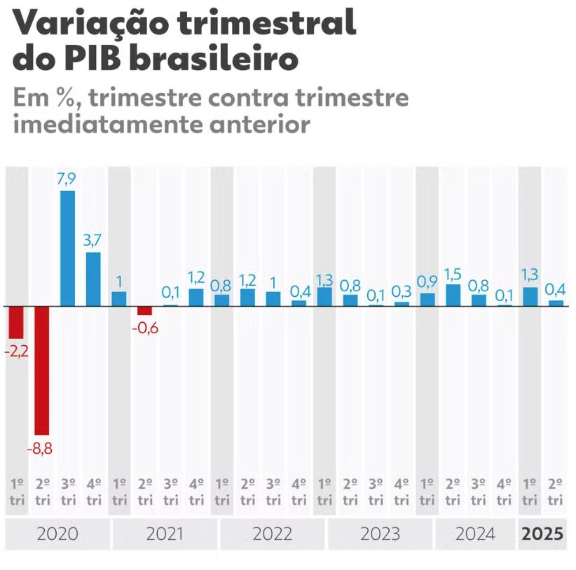 Crescimento do PIB no segundo trimestre de 2025 é impulsionado por agropecuária, indústrias extrativas e serviços.