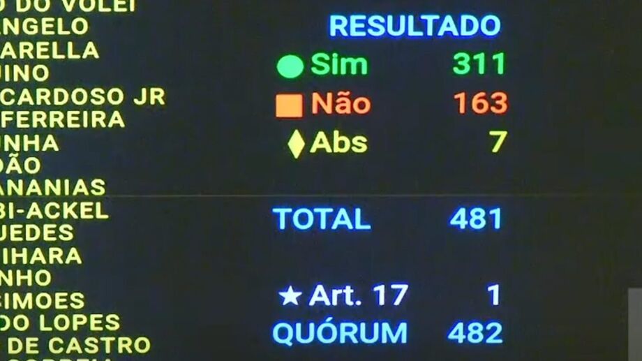 Painel eletrônico da Câmara mostra resultado da votação da urgência da anistia: 311 votos a favor, 163 contra e 7 abstenções (17.set.2025).