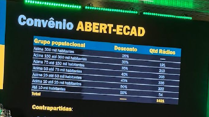 Acordo entre ABERT e Ecad beneficia 1.421 emissoras, com reduções que chegam a 55% para rádios em cidades com até 10 mil habitantes.