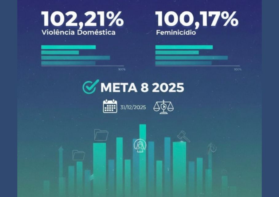 TJMS supera metas nacionais em julgamentos de violência doméstica e feminicídio e se destaca no Prêmio CNJ de Qualidade 2025.