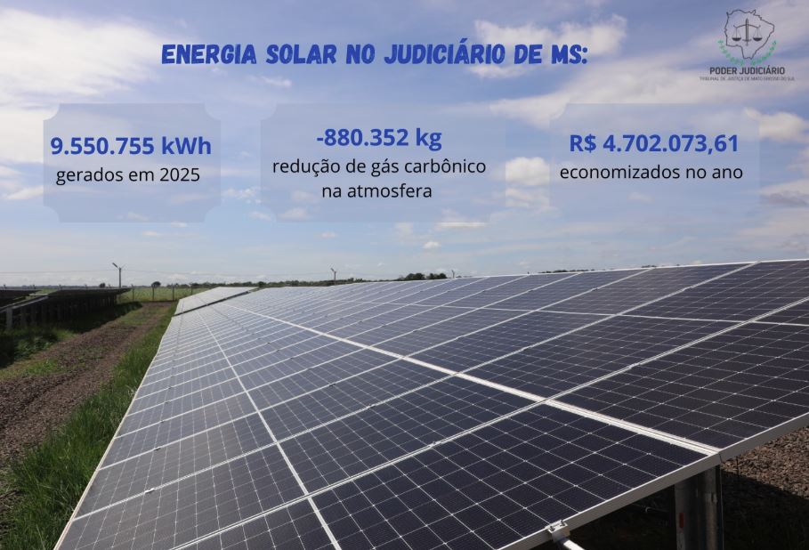 Sistemas fotovoltaicos instalados pelo TJMS garantiram economia milionária e redução de emissões de CO em Mato Grosso do Sul.