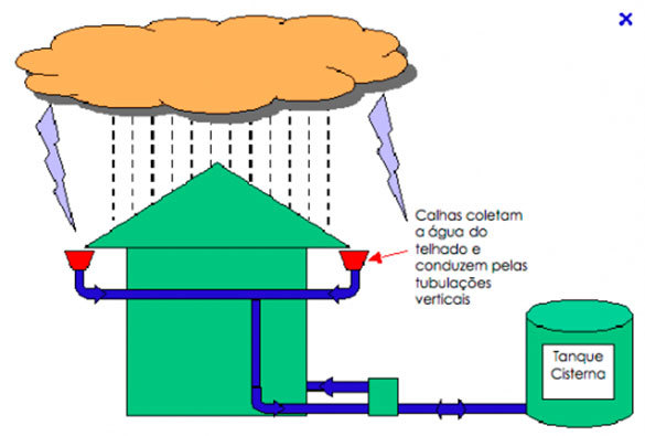 Captacao de agua da chuva