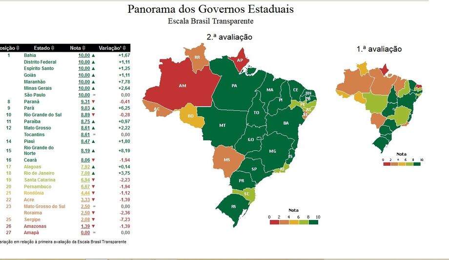 Panorama dos Governos Estaduais