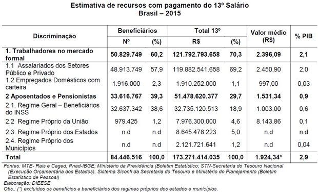 O número de pessoas que receberá o 13º salário em 2015 é aproximadamente 0,3% inferior ao calculado em 2014, em grande parte pela redução do estoque de empregos no setor formal.