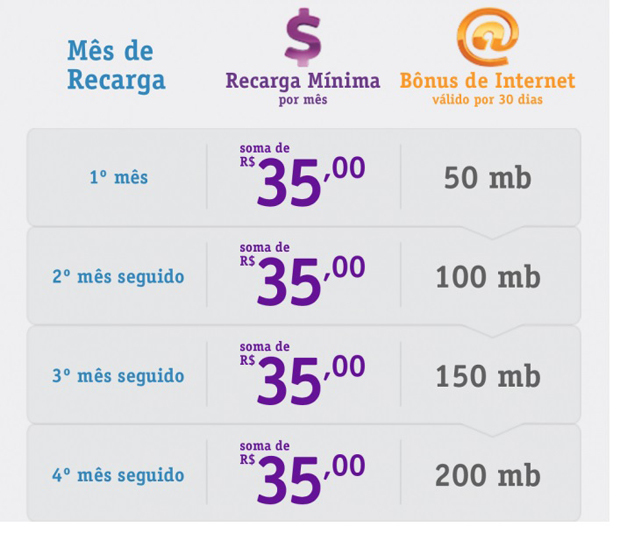 O aumento de franquia de internet vale também para planos pré-pegos. O pacote semanal Vivo Tudo ganhou alguns MBs a mais para usar no smartphone.