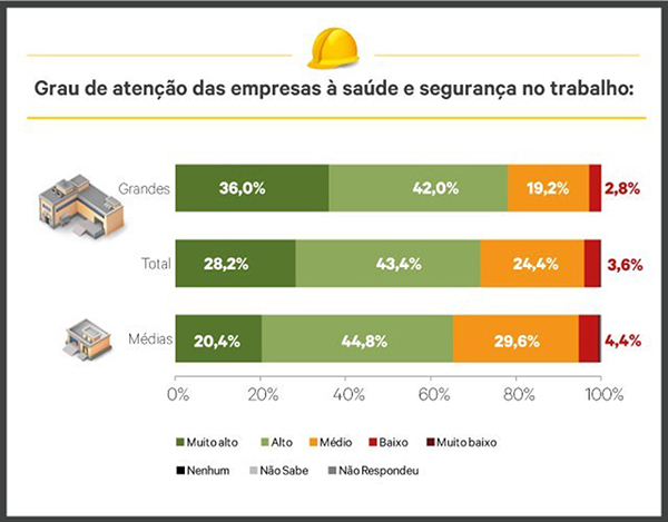 Pesquisa do Sesi Nacional em 500 médias e grandes empresas de todo o Brasil