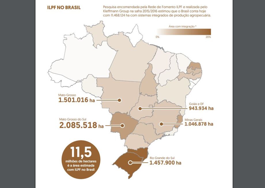 A ILPF é uma estratégia de produção agropecuária que integra diferentes sistemas produtivos, dentro da mesma área, e pode ser adotado por pequenos, médios e grandes produtores, de diferentes formas