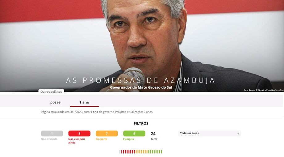 Levantamento “As promessas dos políticos” avalia o cumprimento dos compromissos assumidos pelos gestores durante campanha eleitoral