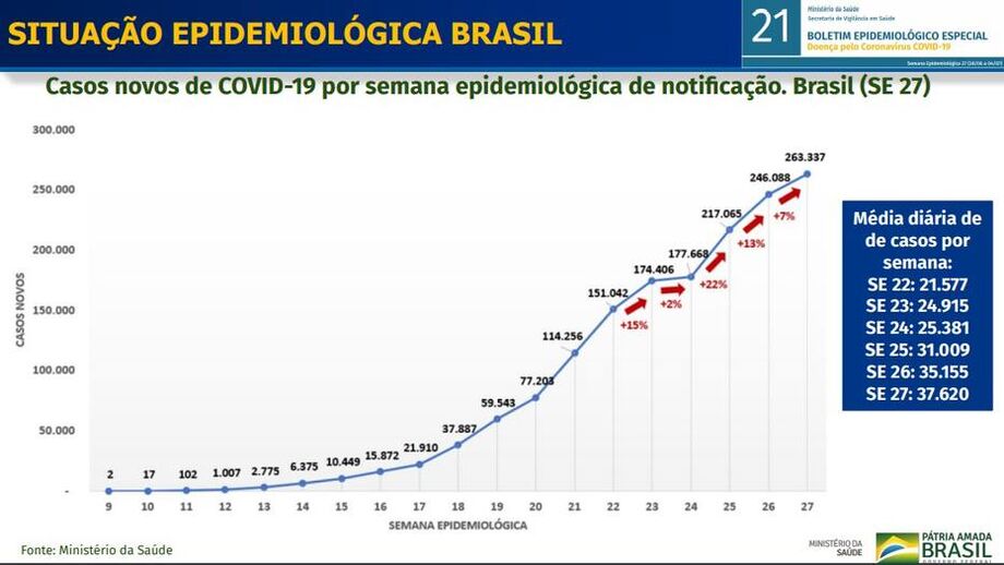 Os dados foram apresentados em balanço sobre a 27ª semana epidemiológica da doença, que se encerrou em 4 de julho