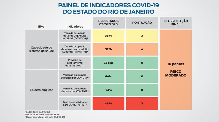 O estado soma 10 pontos em tabela do governo e está em risco moderado