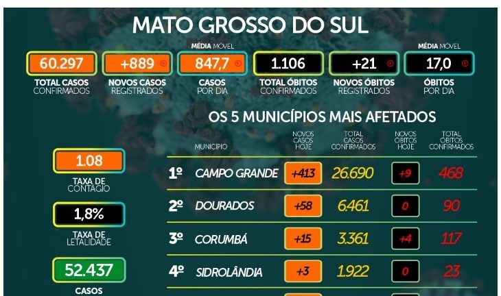 Foram registrados 889 novos casos de coronavírus em MS