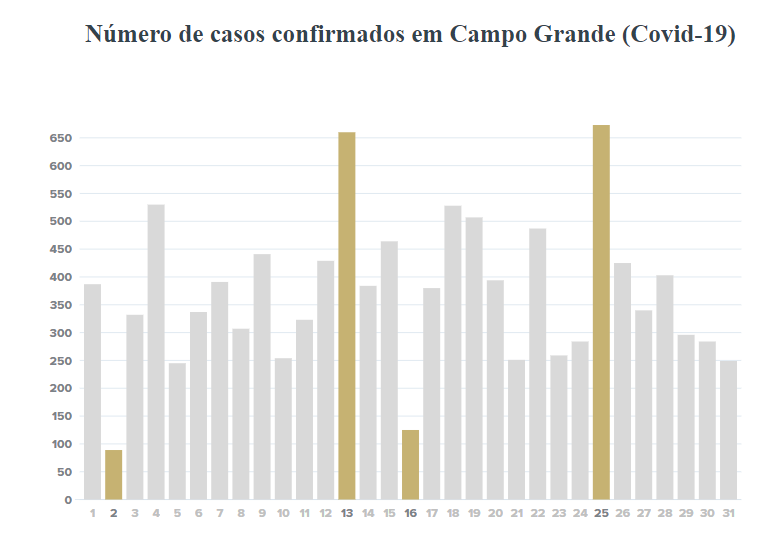 Número de casos confirmados em Campo Grande (Covid-19)