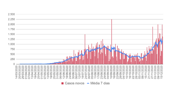 Evolução dos casos positivos de Covid no Estado