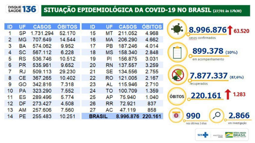 Situação epidemiológica da covid-19 no Brasil. 
