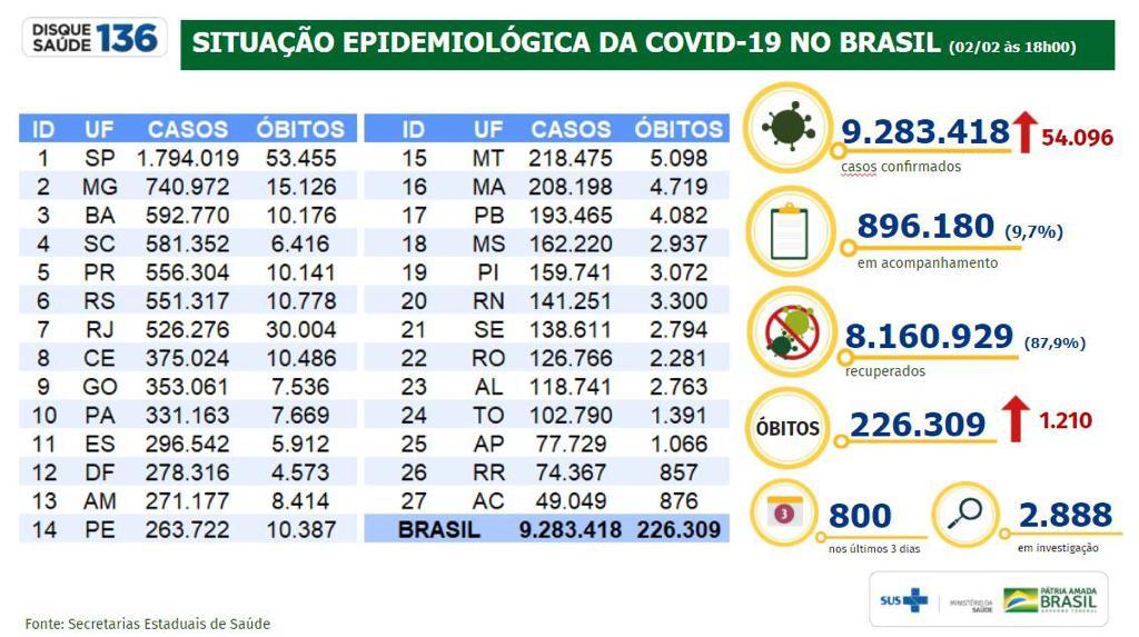 boletim epidemiológico Ministério da Saúde 02.02.2021 