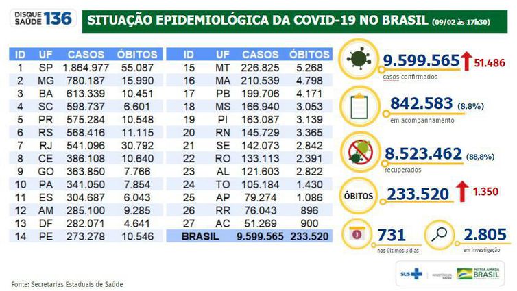 Boletim/situação epidemiológica da covid 19 no Brasil/09.02.2021 - Divulgação/Ministério da Saúde