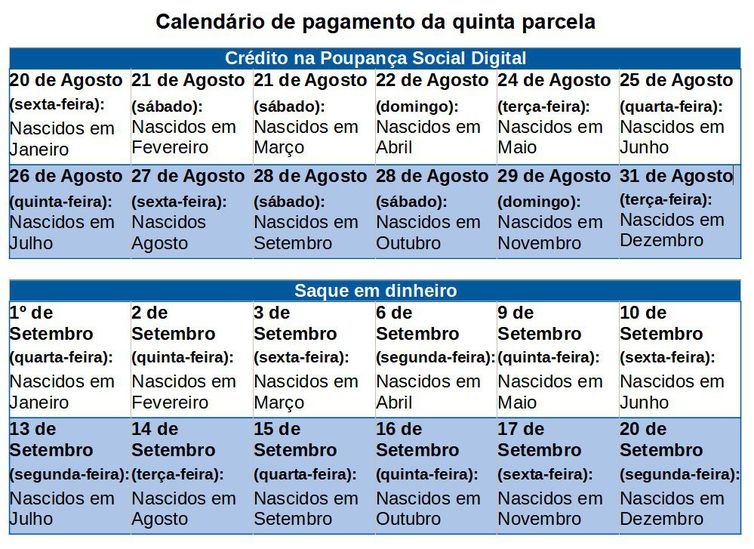 Calendário quinta parcela auxílio emergencial