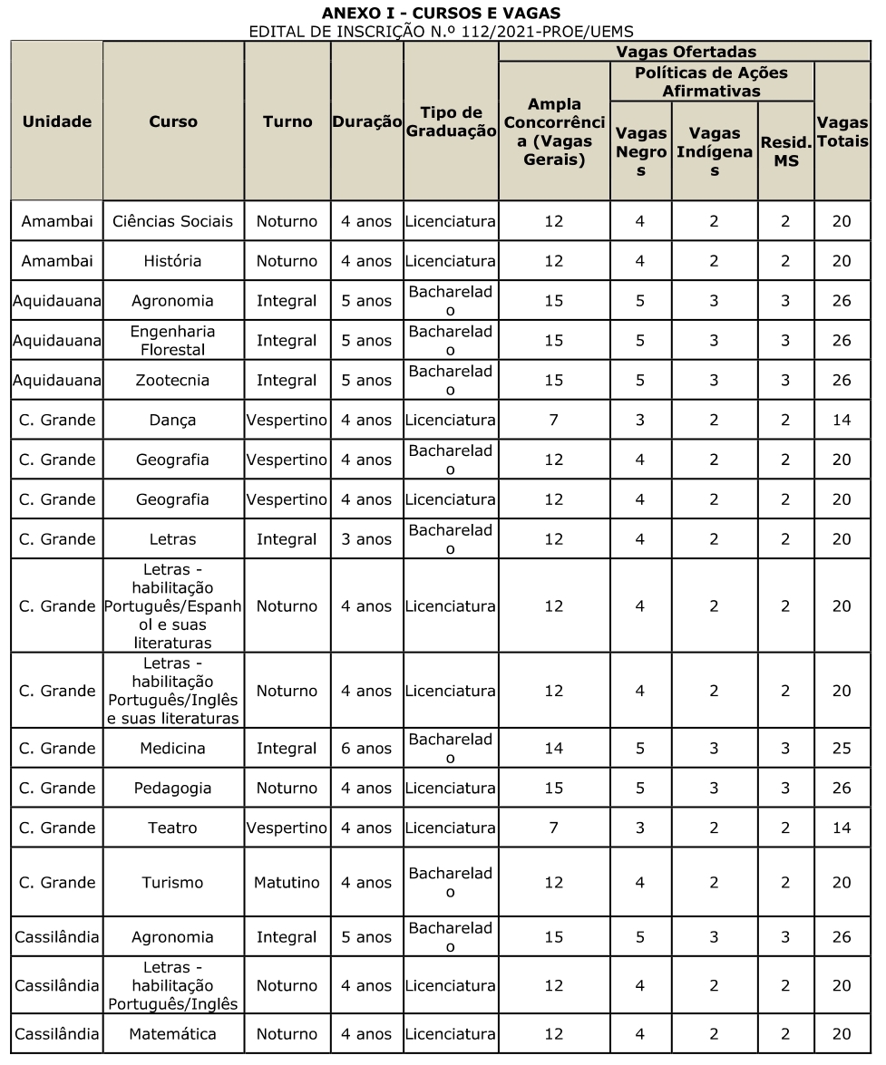 Anexo: Cursos e vagas