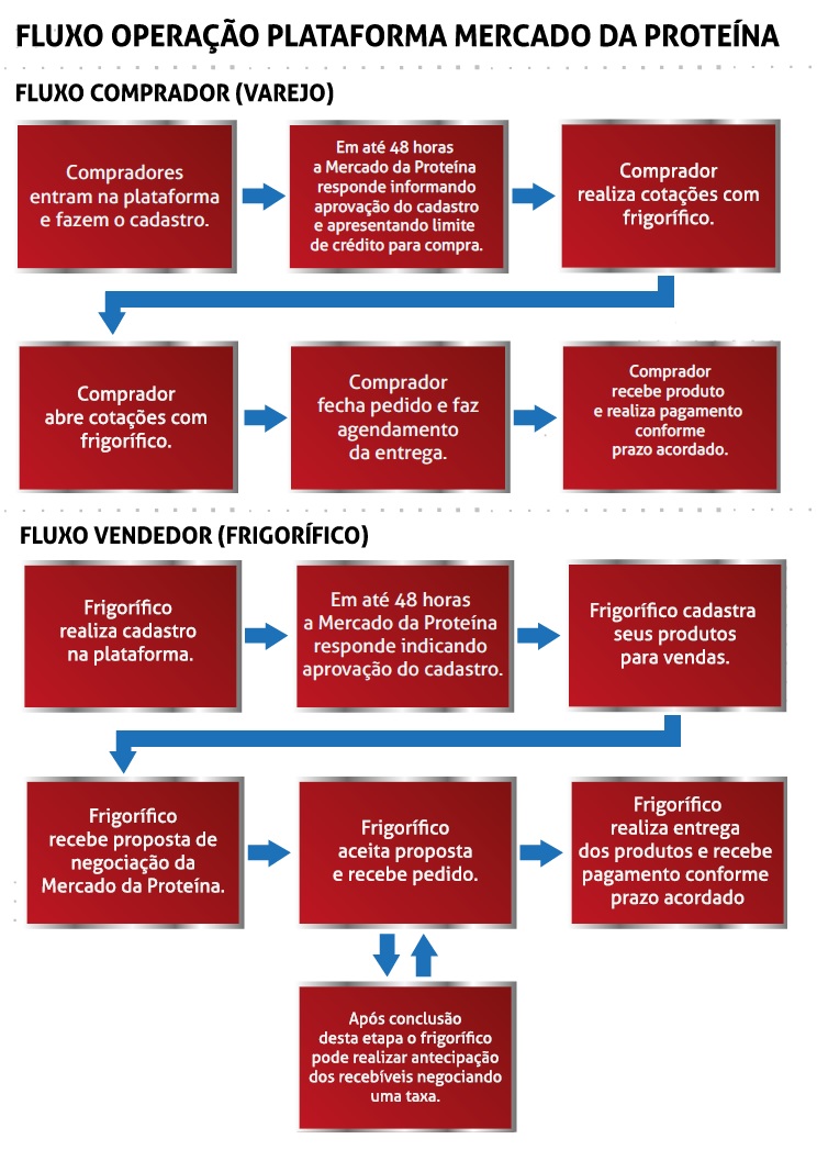 Fluxograma da plataforma