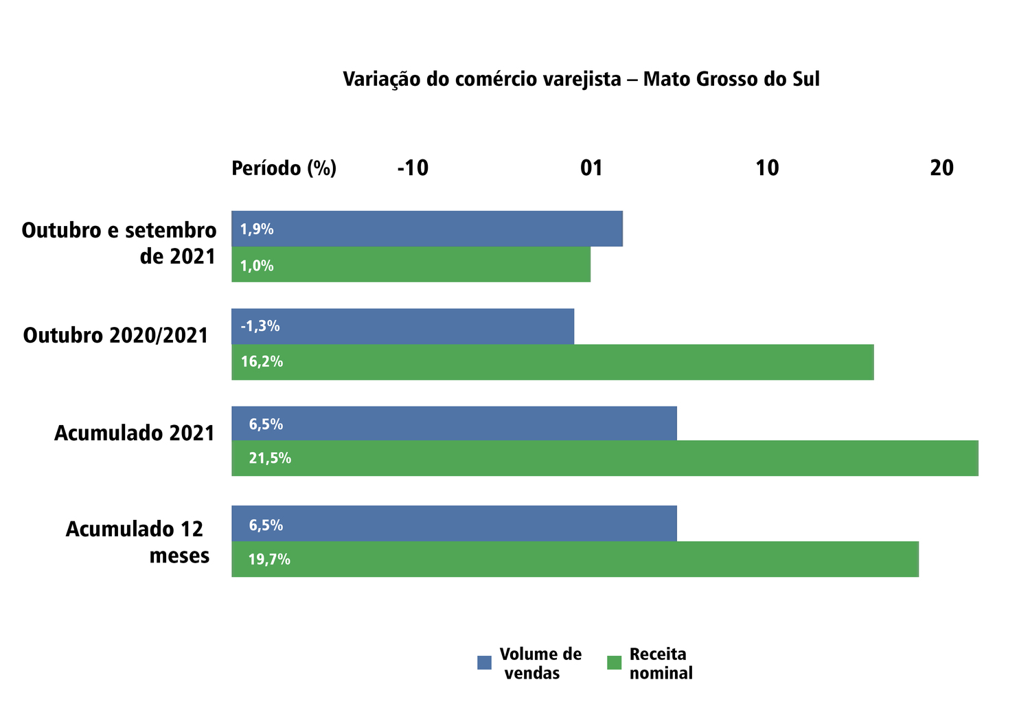 Em comparação aos números recordes do ano passado, o comércio varejista (que inclui atividades veículos, motos, partes e peças e material de construção) sofreu queda de 0,2%. 