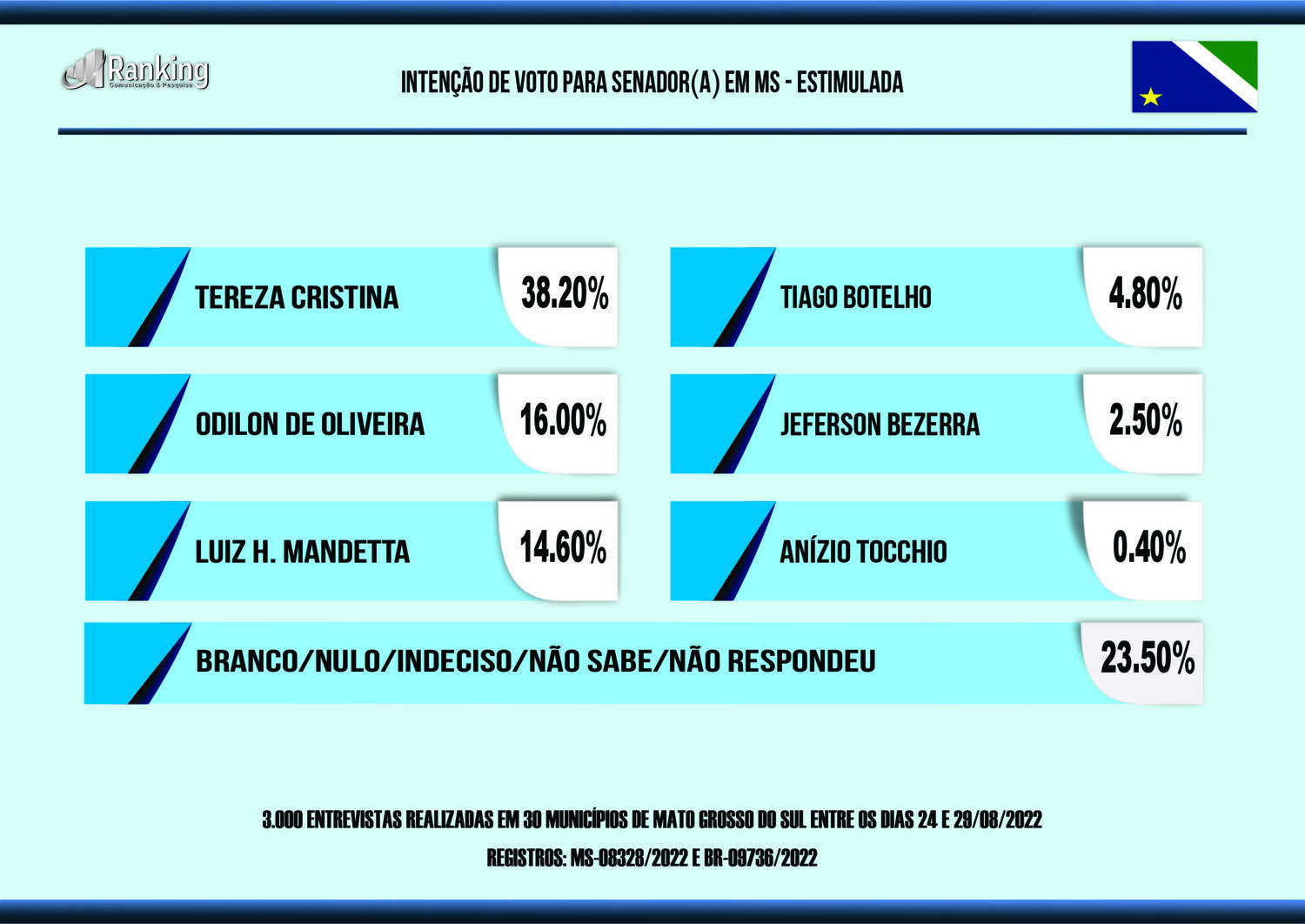 Estimulada  Quando as opções de nomes dos candidatos ao Senado por Estado de Mato Grosso do Sul são apresentadas aos eleitores