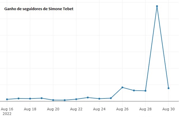 Ganho de seguidores de Simone Tebet