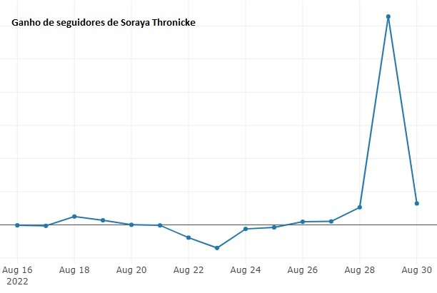 Ganho de seguidores de Soraya Thronicke 