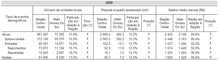 Na última década, MS obteve aumento de 21% no número de empresas ativas