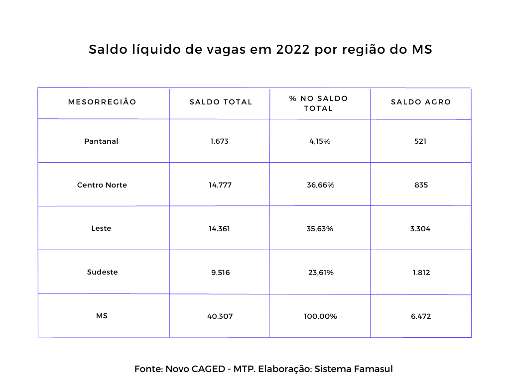 Empregos na agropecuária de MS crescem 63% em um ano