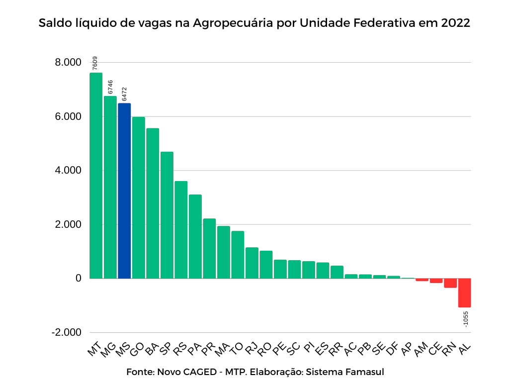 Empregos na agropecuária de MS crescem 63% em um ano