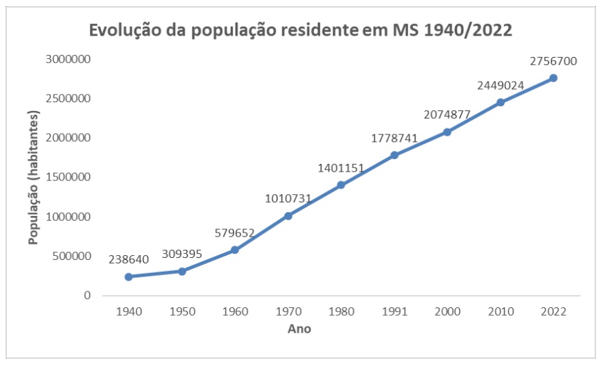 Crescimento surpreendente: População sul-mato-grossense atinge novo recorde