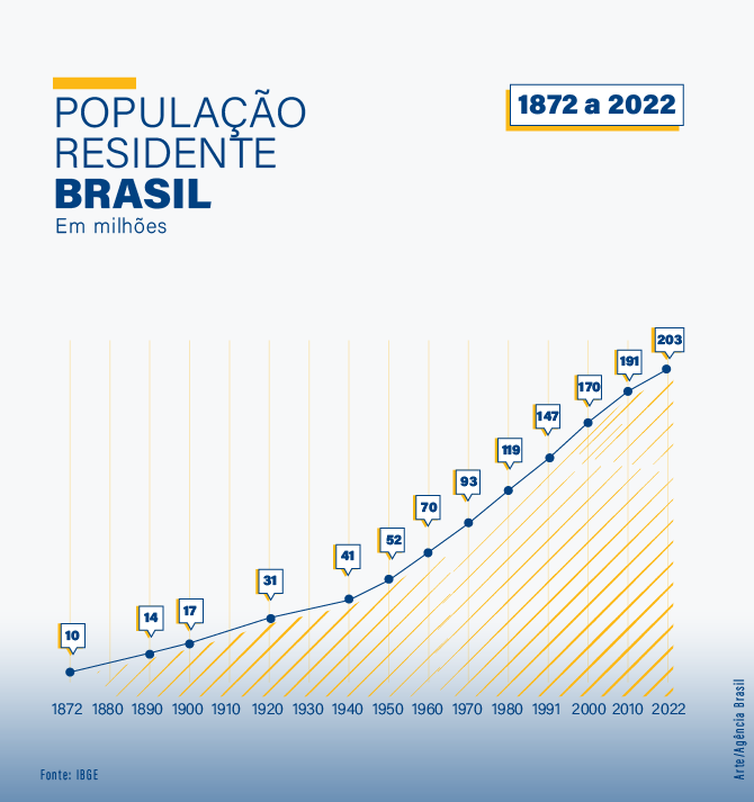 Arte população censo 2022 - Arte/Agência Brasil