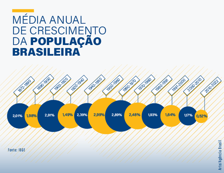 arte crescimento população brasileira censo 2022 - Arte/Agência Brasil