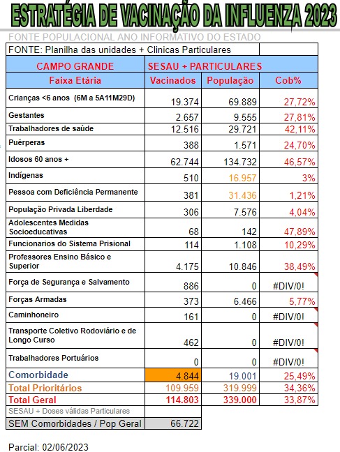 Tabela de estratégia de vacinação contra Influenza.
